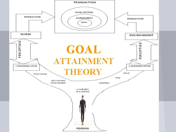 GOAL ATTAINMENT THEORY 