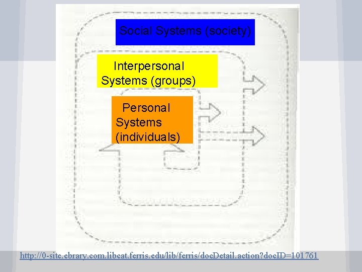 Social Systems (society) Interpersonal Systems (groups) Personal Systems (individuals) http: //0 -site. ebrary. com.