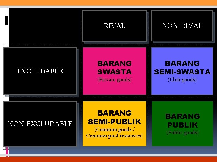 EXCLUDABLE RIVAL NON-RIVAL BARANG SWASTA BARANG SEMI-PUBLIK BARANG PUBLIK (Private goods) NON-EXCLUDABLE (Common goods