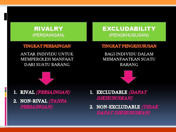 RIVALRY EXCLUDABILITY (PERSAINGAN) (PENGKHUSUSAN) TINGKAT PERSAINGAN TINGKAT PENGKHUSUSAN ANTAR INDIVIDU UNTUK MEMPEROLEH MANFAAT DARI