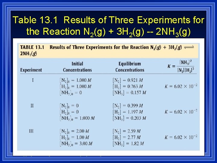 Table 13. 1 Results of Three Experiments for the Reaction N 2(g) + 3