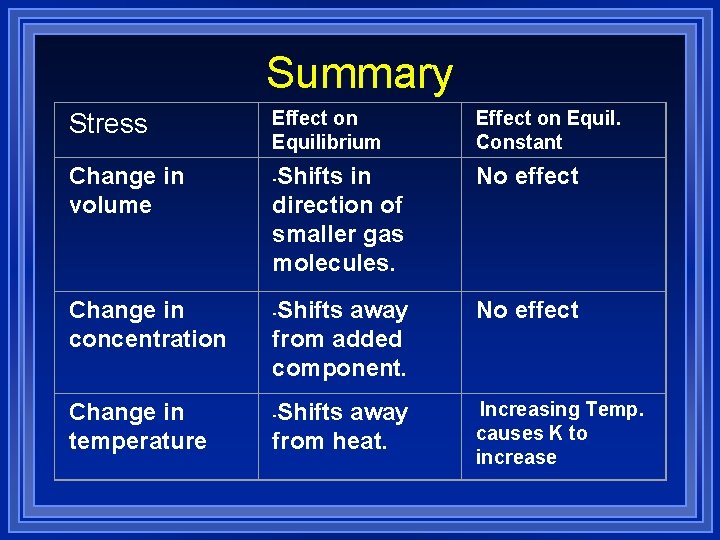 Summary Stress Change in volume Change in concentration Change in temperature Effect on Equilibrium