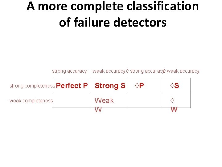 A more complete classification of failure detectors strong accuracy strong completeness Perfect weak completeness