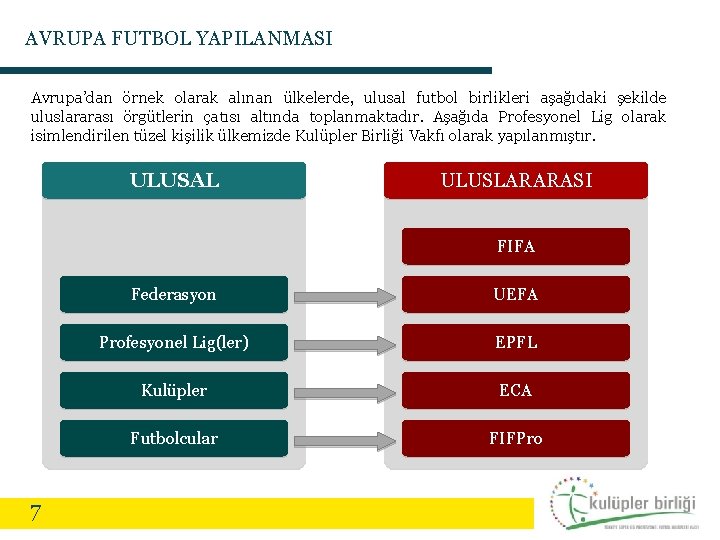 AVRUPA FUTBOL YAPILANMASI Avrupa’dan örnek olarak alınan ülkelerde, ulusal futbol birlikleri aşağıdaki şekilde uluslararası