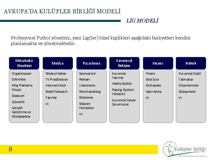AVRUPA’DA KULÜPLER BİRLİĞİ MODELİ LİG MODELİ Profesyonel Futbol yönetimi, yani Lig(ler) tüzel kişilikleri aşağıdaki