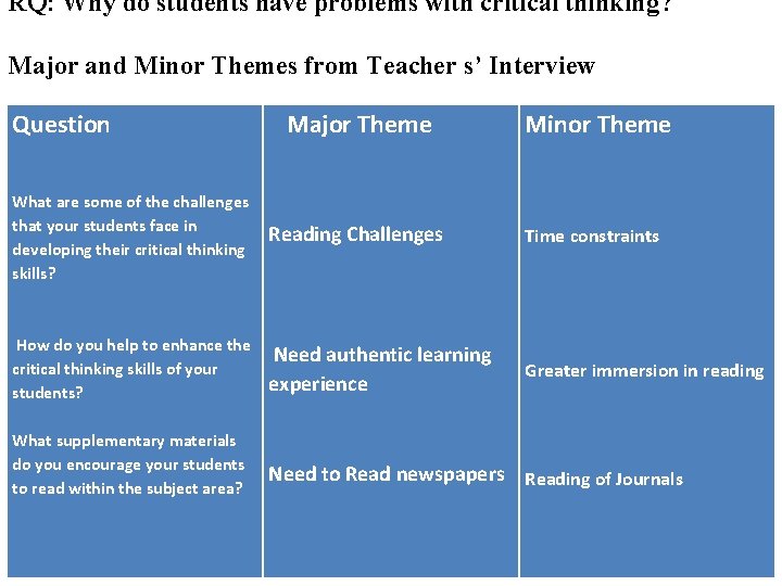 RQ: Why do students have problems with critical thinking? Major and Minor Themes from