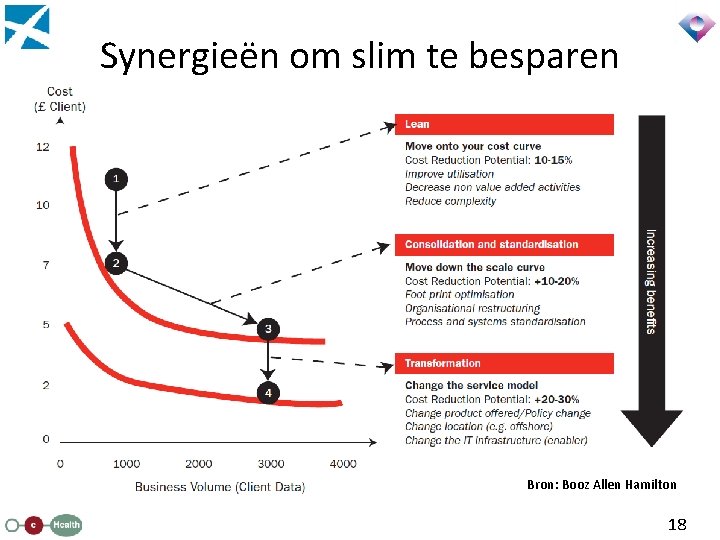 Synergieën om slim te besparen Bron: Booz Allen Hamilton 18 
