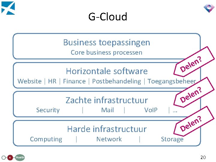 G-Cloud Business toepassingen Core business processen ? n e el D Horizontale software Website