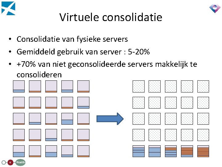 Virtuele consolidatie • Consolidatie van fysieke servers • Gemiddeld gebruik van server : 5