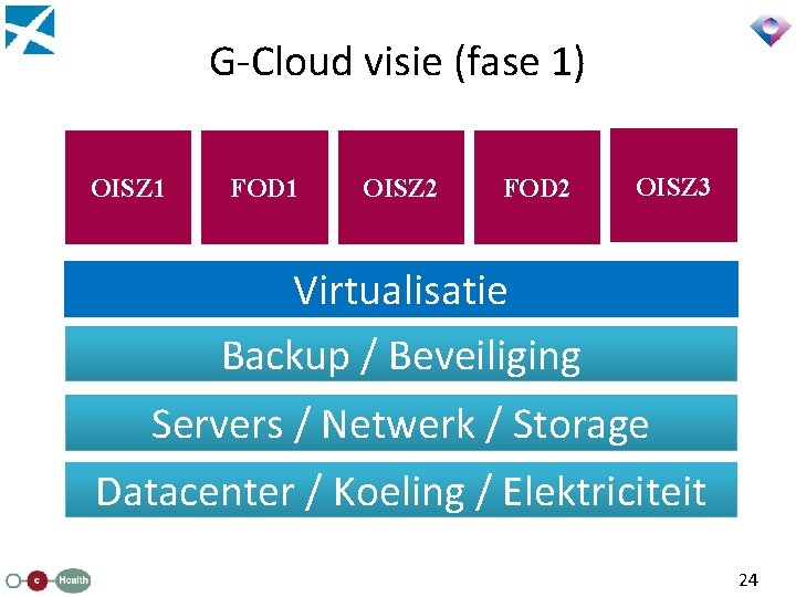 G-Cloud visie (fase 1) OISZ 1 FOD 1 OISZ 2 FOD 2 OISZ 3