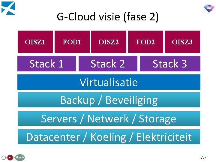 G-Cloud visie (fase 2) OISZ 1 FOD 1 Stack 1 OISZ 2 Stack 2