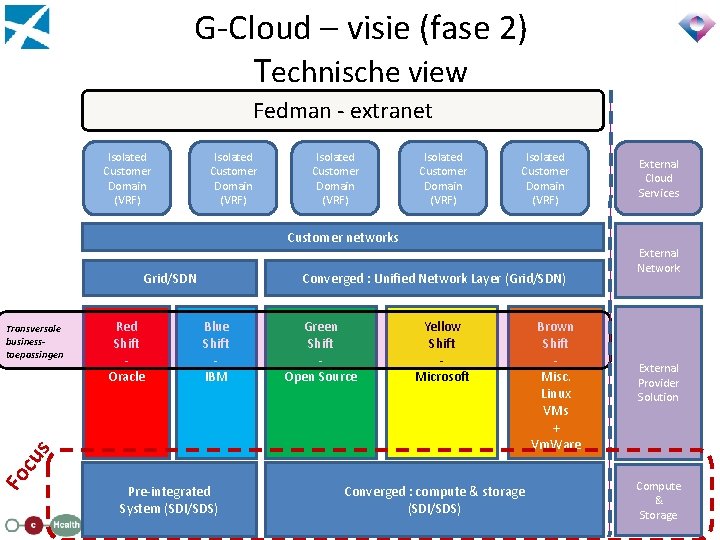 G-Cloud – visie (fase 2) Technische view Fedman - extranet Isolated Customer Domain (VRF)