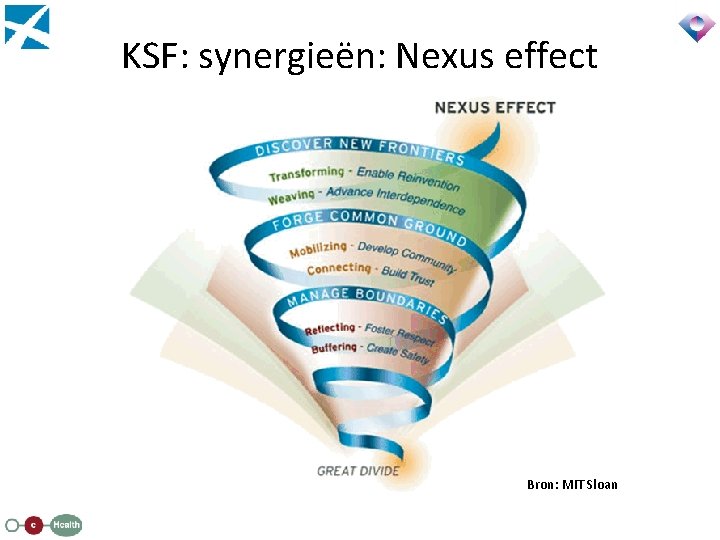 KSF: synergieën: Nexus effect Bron: MIT Sloan 