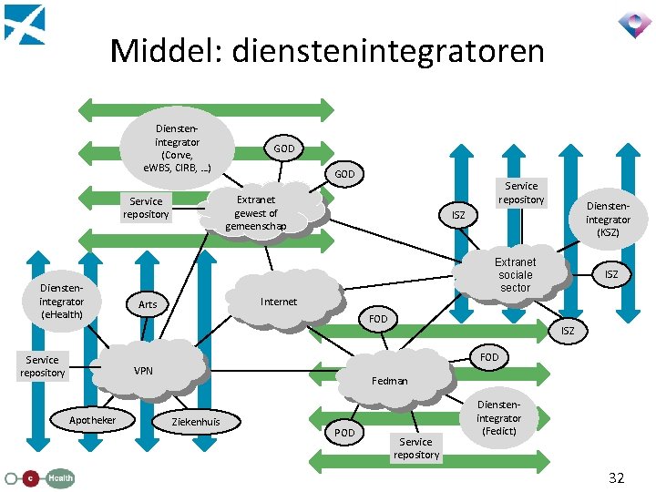 Middel: dienstenintegratoren Dienstenintegrator (Corve, e. WBS, CIRB, …) GOD Service repository Extranet gewest of