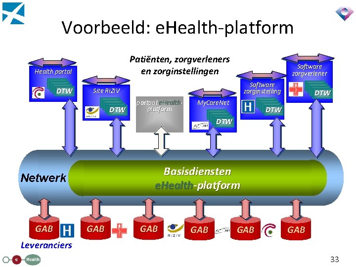 Voorbeeld: e. Health-platform Patiënten, zorgverleners en zorginstellingen Health portal DTW Software zorgverlener Software zorginstelling