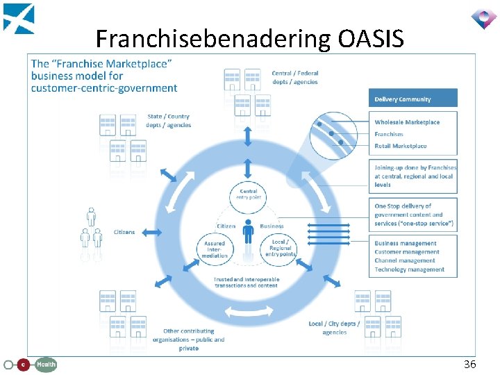 Franchisebenadering OASIS 36 