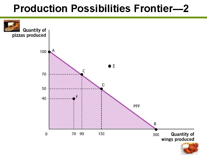 Production Possibilities Frontier— 2 