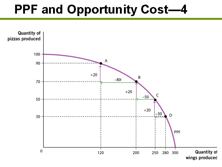PPF and Opportunity Cost— 4 