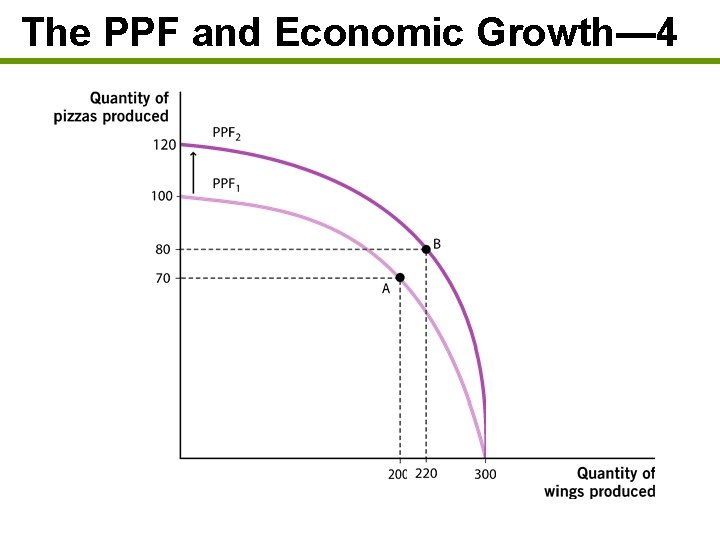 The PPF and Economic Growth— 4 