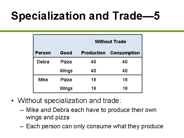 Specialization and Trade— 5 Without Trade Person Good Debra Pizza 40 40 Wings 40