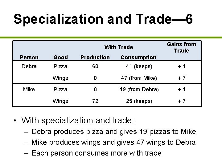 Specialization and Trade— 6 With Trade Gains from Trade Person Good Production Consumption Debra