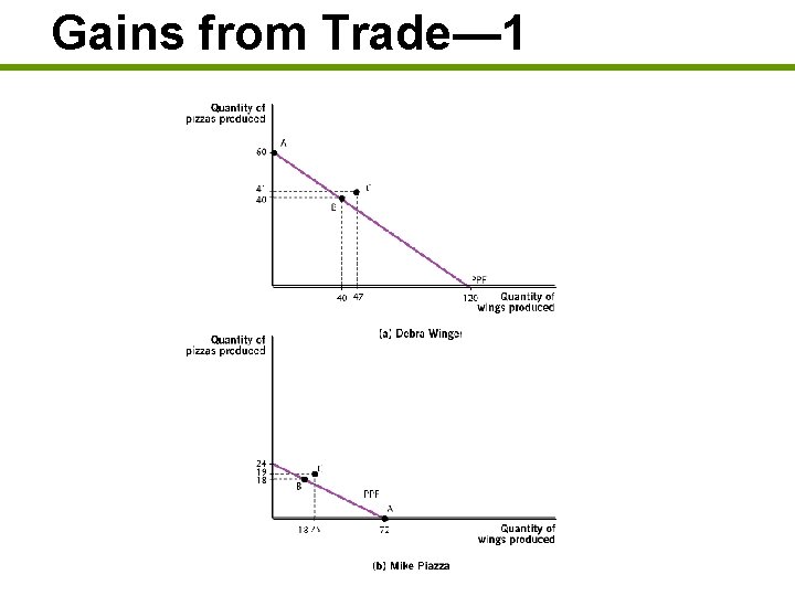Gains from Trade— 1 