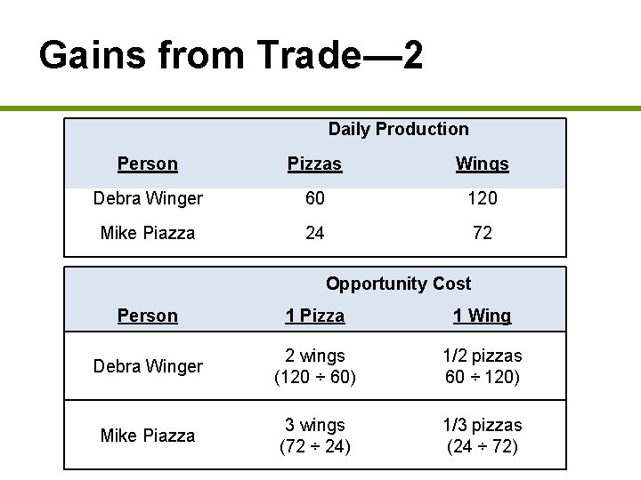 Gains from Trade— 2 Daily Production Person Pizzas Wings Debra Winger 60 120 Mike