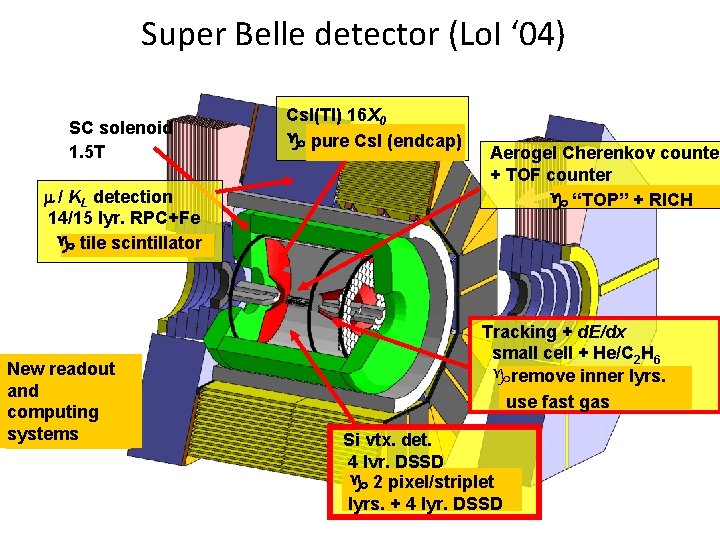 Super Belle detector (Lo. I ‘ 04) SC solenoid 1. 5 T m /