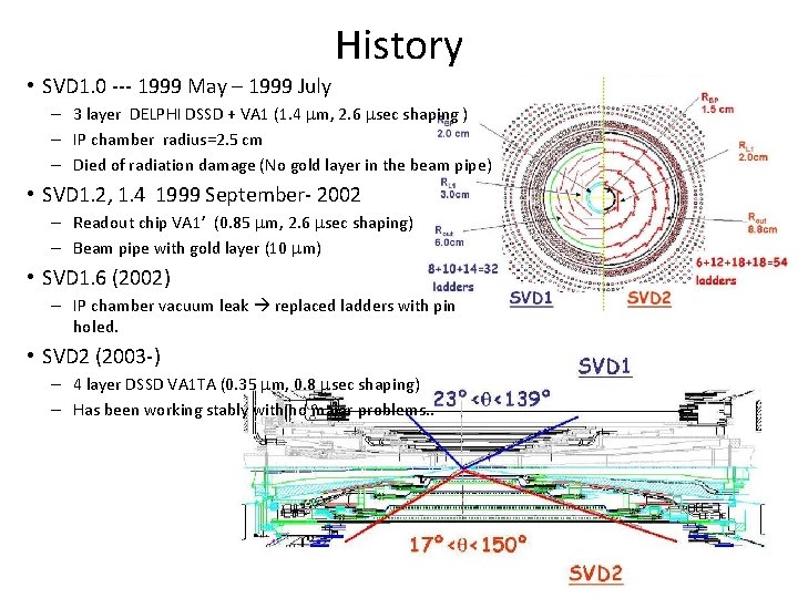History • SVD 1. 0 --- 1999 May – 1999 July – 3 layer