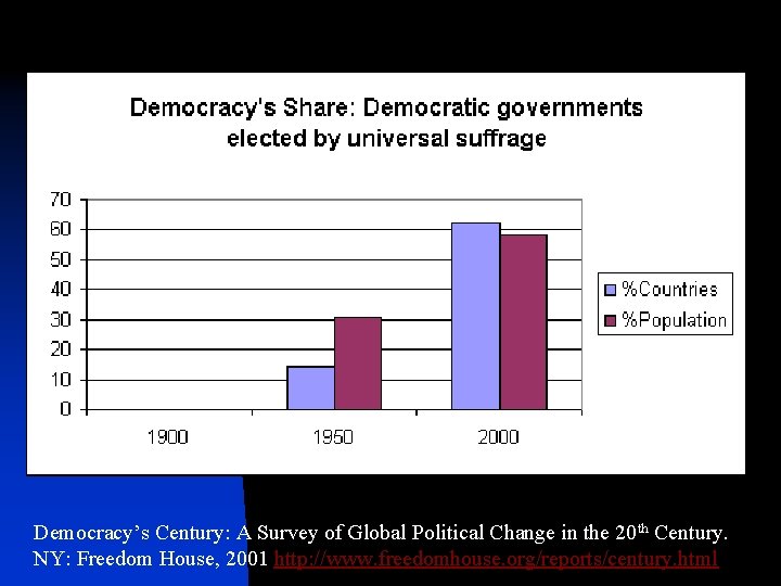 Democracy’s Century: A Survey of Global Political Change in the 20 th Century. NY: