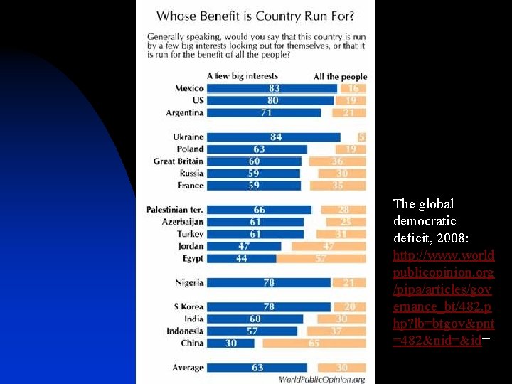 The global democratic deficit, 2008: http: //www. world publicopinion. org /pipa/articles/gov ernance_bt/482. p hp?