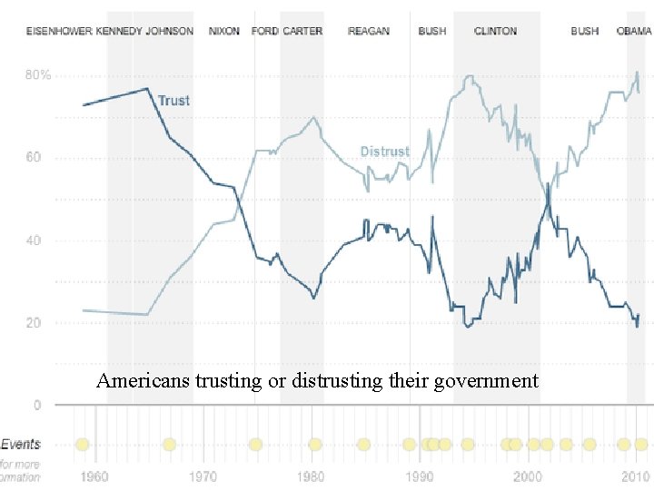 |Americans trusting or distrusting their government 