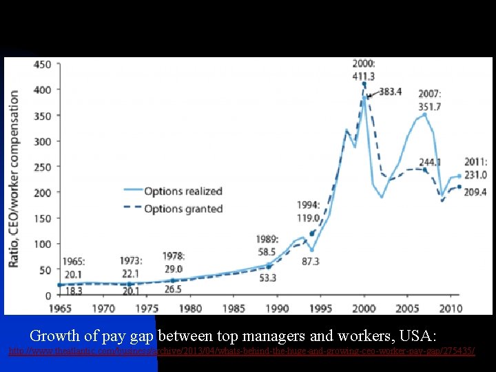 Growth of pay gap between top managers and workers, USA: http: //www. theatlantic. com/business/archive/2013/04/whats-behind-the-huge-and-growing-ceo-worker-pay-gap/275435/