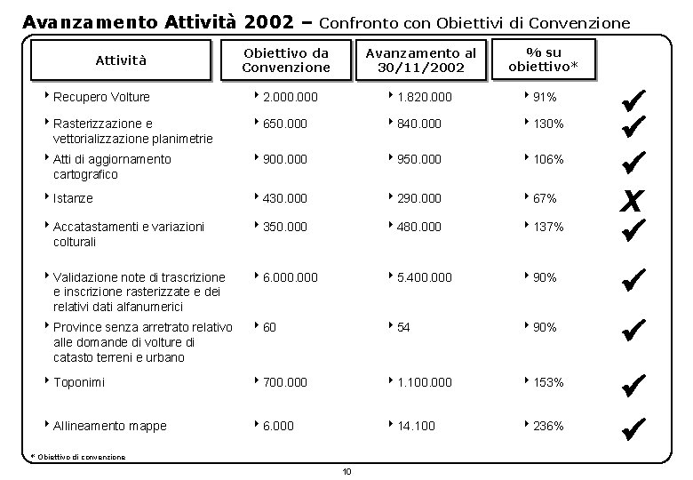 Avanzamento Attività 2002 – Confronto con Obiettivi di Convenzione % su obiettivo* Obiettivo da
