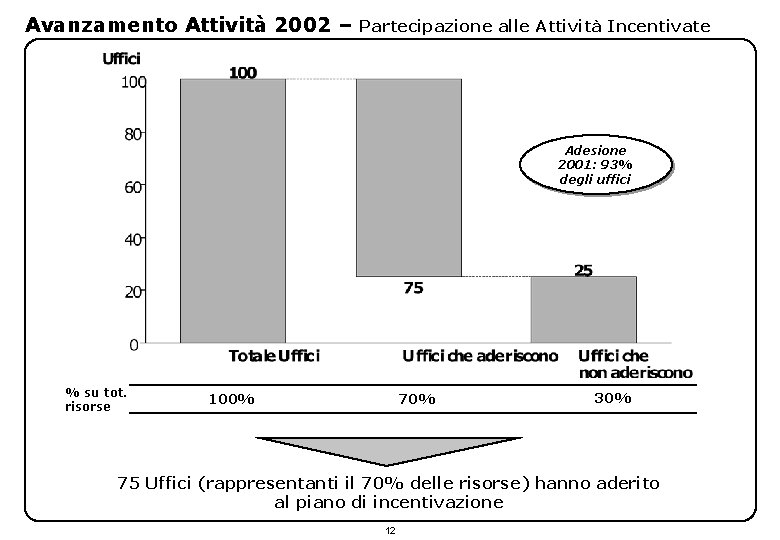 Avanzamento Attività 2002 – Partecipazione alle Attività Incentivate Adesione 2001: 93% degli uffici %