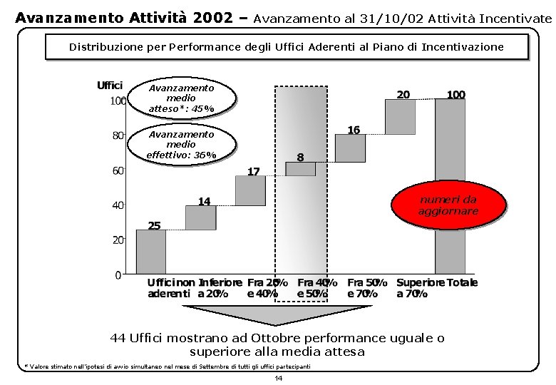Avanzamento Attività 2002 – Avanzamento al 31/10/02 Attività Incentivate Distribuzione per Performance degli Uffici