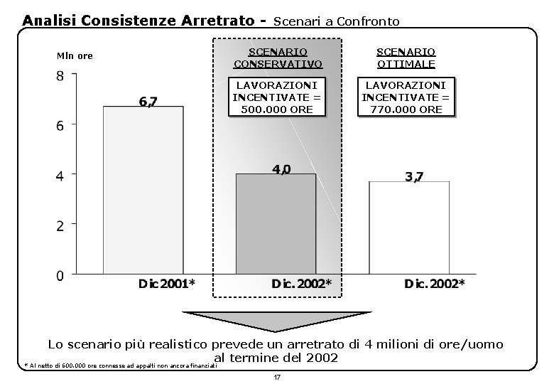 Analisi Consistenze Arretrato Mln ore Scenari a Confronto SCENARIO CONSERVATIVO SCENARIO OTTIMALE LAVORAZIONI INCENTIVATE