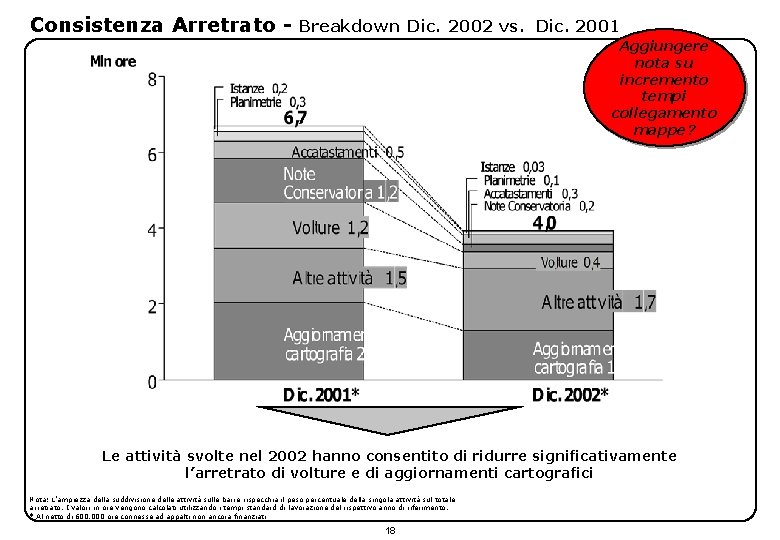 Consistenza Arretrato - Breakdown Dic. 2002 vs. Dic. 2001 Aggiungere nota su incremento tempi