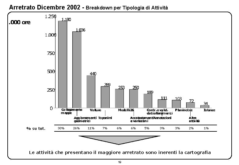 Arretrato Dicembre 2002 - Breakdown per Tipologia di Attività % su tot. 30% 26%