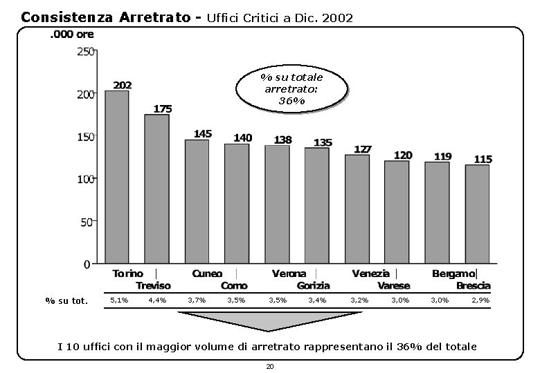 Consistenza Arretrato - Uffici Critici a Dic. 2002 % su totale arretrato: 36% %