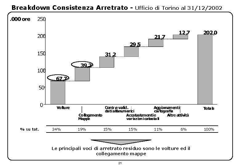 Breakdown Consistenza Arretrato - % su tot. 34% 19% 15% Ufficio di Torino al