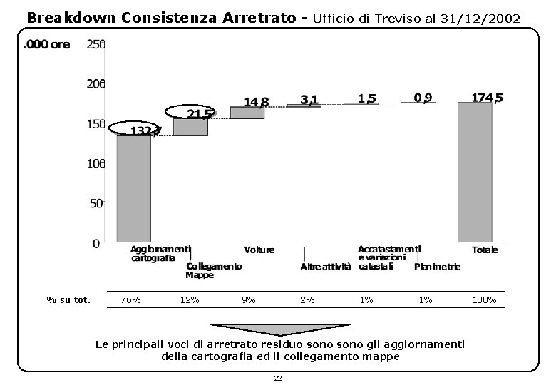 Breakdown Consistenza Arretrato - % su tot. 76% 12% 9% Ufficio di Treviso al