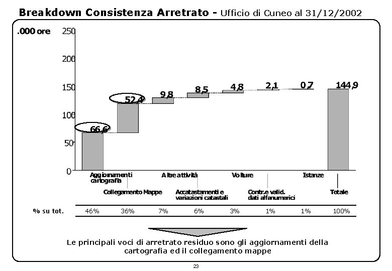 Breakdown Consistenza Arretrato - % su tot. 46% 36% 7% 6% Ufficio di Cuneo