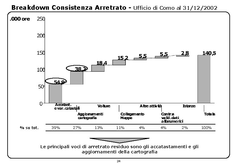 Breakdown Consistenza Arretrato - % su tot. 39% 27% 13% 11% Ufficio di Como