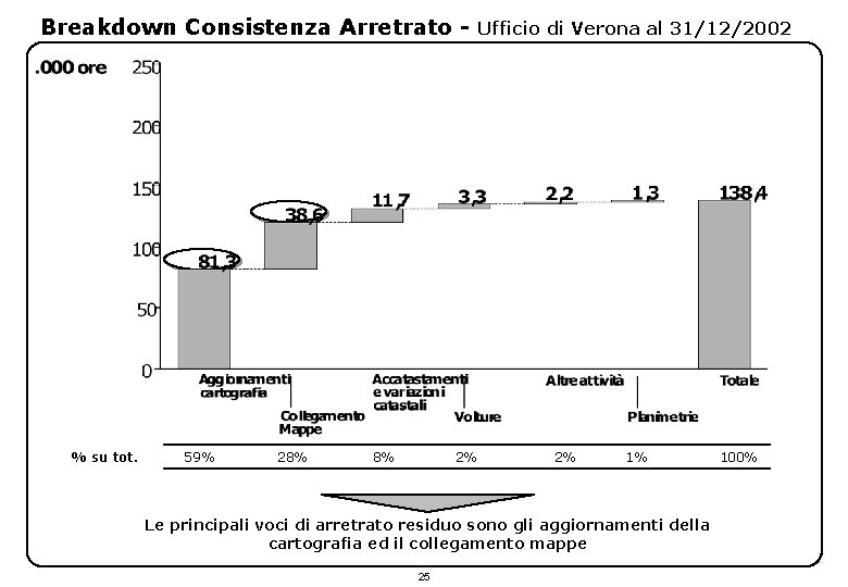 Breakdown Consistenza Arretrato - % su tot. 59% 28% 8% 2% Ufficio di Verona
