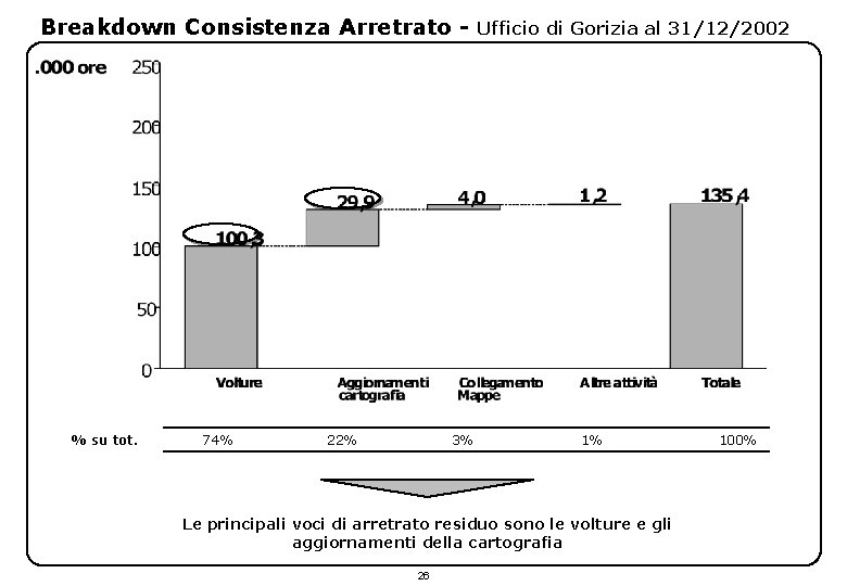 Breakdown Consistenza Arretrato - % su tot. 74% 22% 3% Ufficio di Gorizia al
