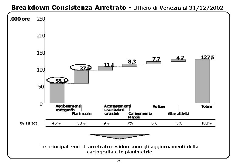 Breakdown Consistenza Arretrato - % su tot. 46% 30% 9% 7% Ufficio di Venezia