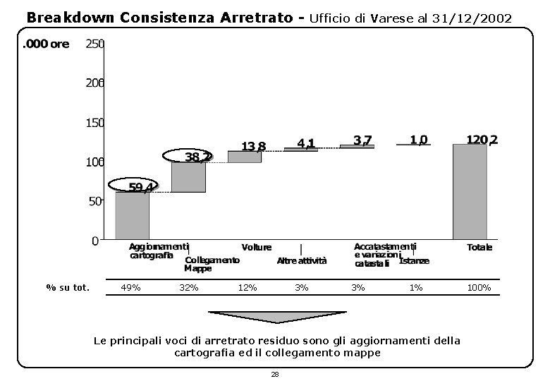 Breakdown Consistenza Arretrato - % su tot. 49% 32% 12% 3% Ufficio di Varese