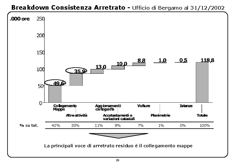 Breakdown Consistenza Arretrato - % su tot. 42% 30% 11% 8% Ufficio di Bergamo