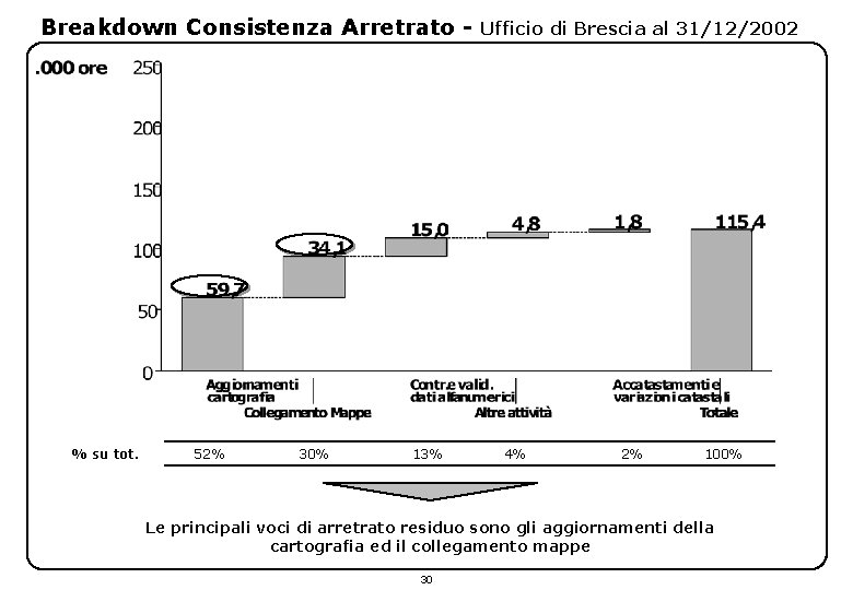 Breakdown Consistenza Arretrato - % su tot. 52% 30% 13% Ufficio di Brescia al